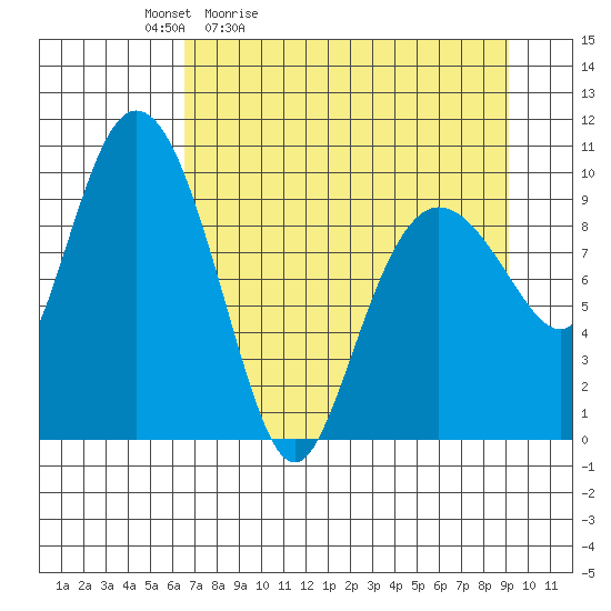 Gibbon Anchorage tide chart for Saturday, April 13, 2024