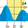 Gibbon Anchorage tide chart for Sunday, April 14, 2024