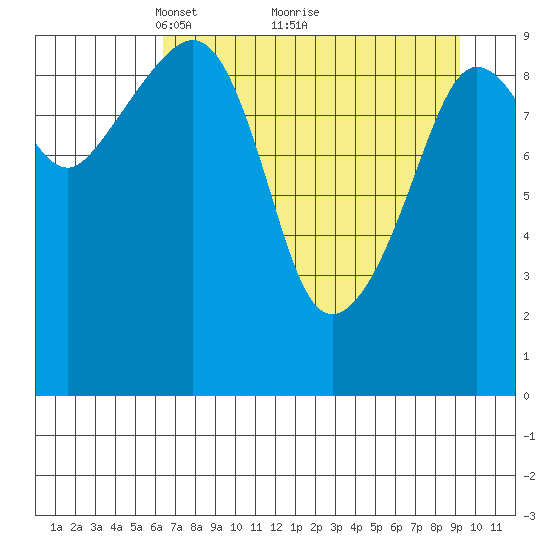 Gibbon Anchorage tide chart for Tuesday, April 16, 2024