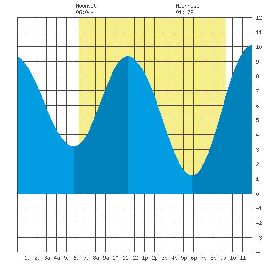 Gibbon Anchorage tide chart for Friday, April 19, 2024