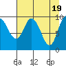Gibbon Anchorage tide chart for Friday, April 19, 2024