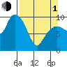 Gibbon Anchorage tide chart for Monday, April 1, 2024
