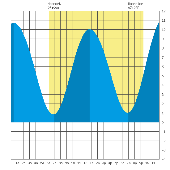 Gibbon Anchorage tide chart for Sunday, April 21, 2024