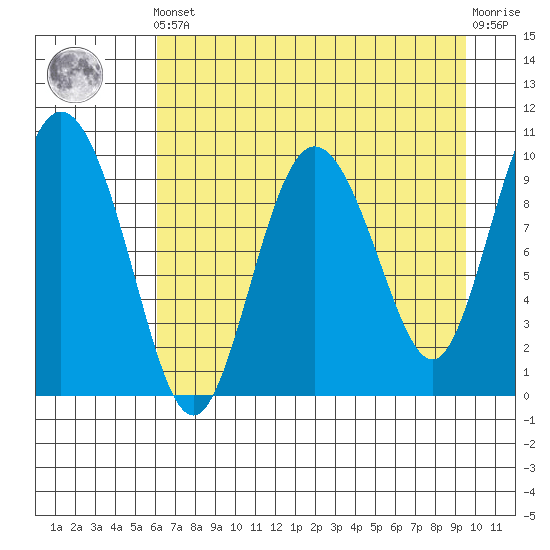 Gibbon Anchorage tide chart for Tuesday, April 23, 2024