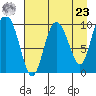 Gibbon Anchorage tide chart for Tuesday, April 23, 2024