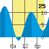 Gibbon Anchorage tide chart for Thursday, April 25, 2024