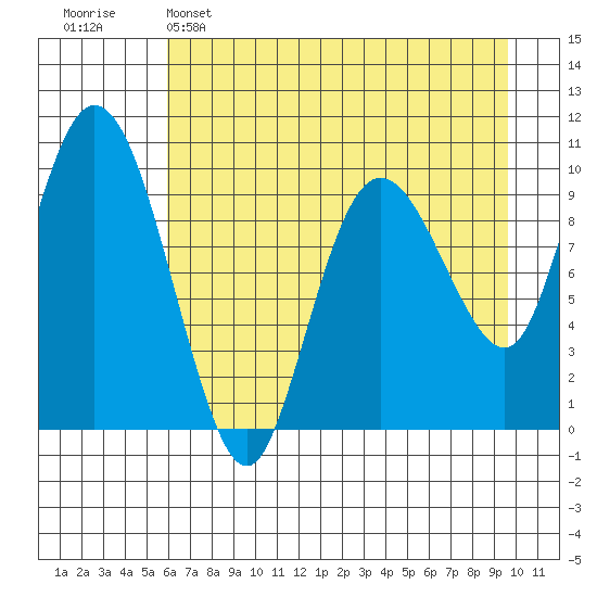 Gibbon Anchorage tide chart for Friday, April 26, 2024