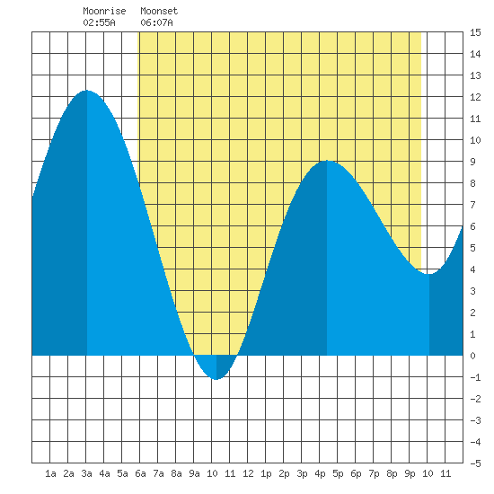 Gibbon Anchorage tide chart for Saturday, April 27, 2024