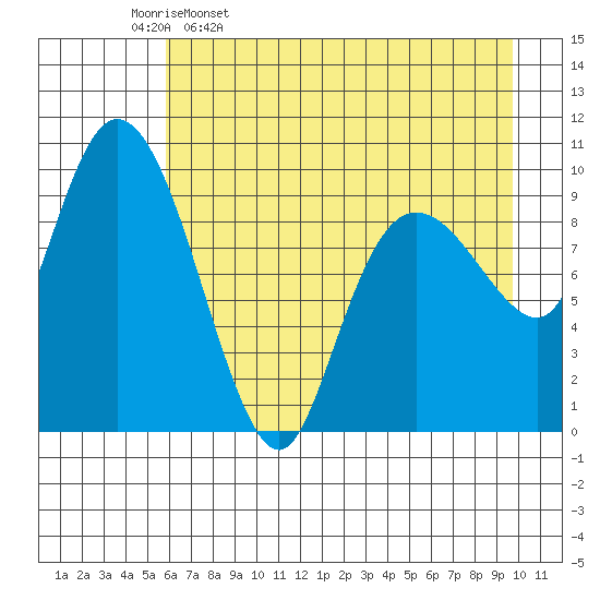 Gibbon Anchorage tide chart for Sunday, April 28, 2024