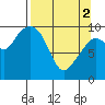 Gibbon Anchorage tide chart for Tuesday, April 2, 2024