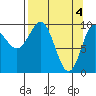 Gibbon Anchorage tide chart for Thursday, April 4, 2024