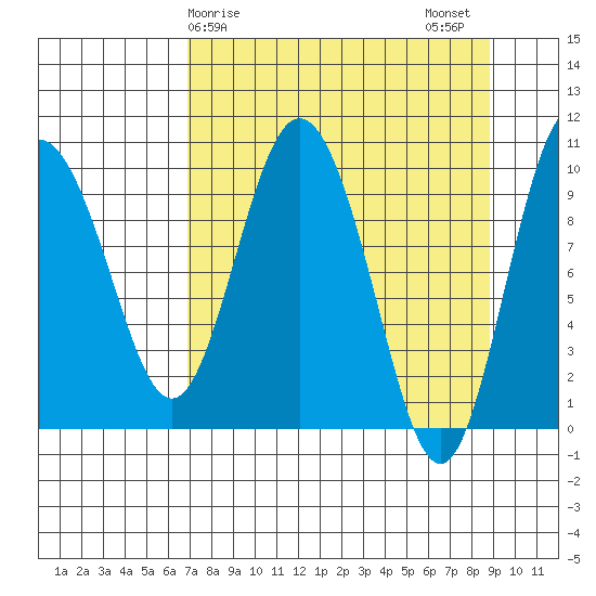 Gibbon Anchorage tide chart for Saturday, April 6, 2024