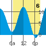Gibbon Anchorage tide chart for Saturday, April 6, 2024