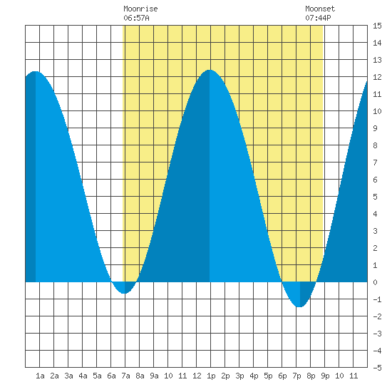 Gibbon Anchorage tide chart for Sunday, April 7, 2024