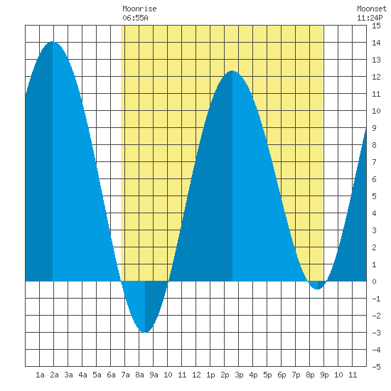 Gibbon Anchorage tide chart for Tuesday, April 9, 2024