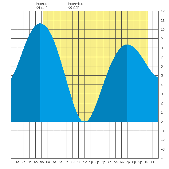 Gibbon Anchorage tide chart for Monday, May 13, 2024