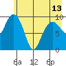 Gibbon Anchorage tide chart for Monday, May 13, 2024
