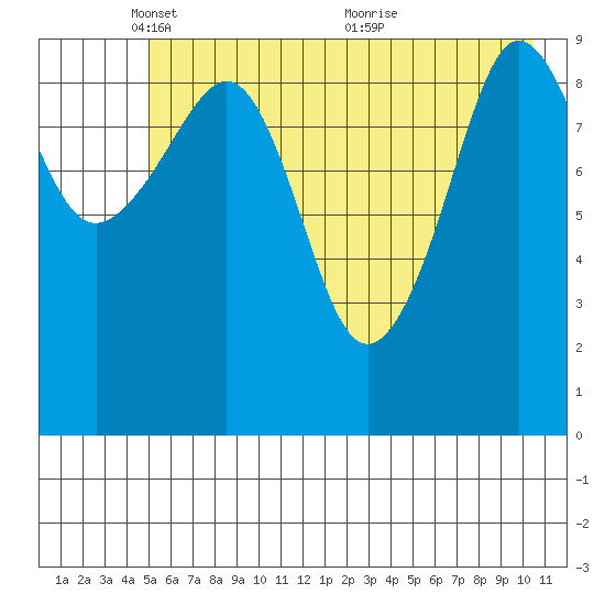 Gibbon Anchorage tide chart for Thursday, May 16, 2024