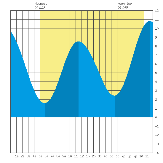 Gibbon Anchorage tide chart for Sunday, May 19, 2024