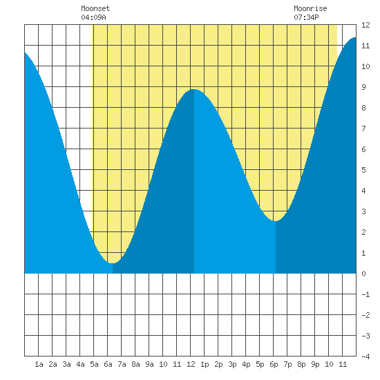 Gibbon Anchorage tide chart for Monday, May 20, 2024