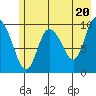 Gibbon Anchorage tide chart for Monday, May 20, 2024