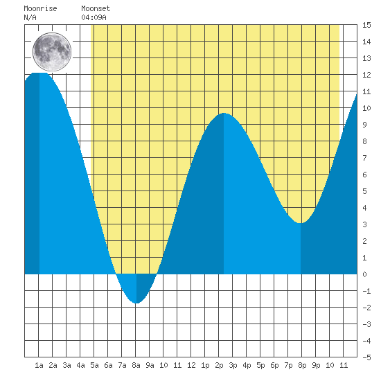 Gibbon Anchorage tide chart for Thursday, May 23, 2024