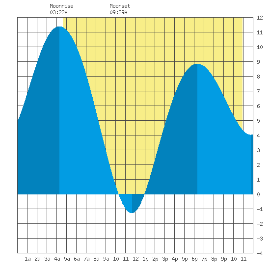 Gibbon Anchorage tide chart for Tuesday, May 28, 2024