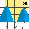 Gibbon Anchorage tide chart for Wednesday, May 29, 2024