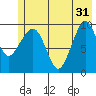 Gibbon Anchorage tide chart for Friday, May 31, 2024
