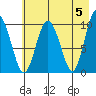 Gibbon Anchorage tide chart for Sunday, May 5, 2024