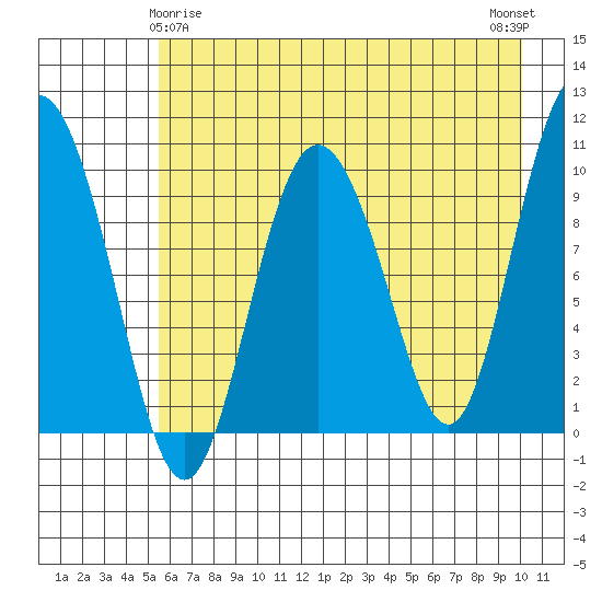 Gibbon Anchorage tide chart for Monday, May 6, 2024