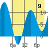 Gibbon Anchorage tide chart for Thursday, May 9, 2024