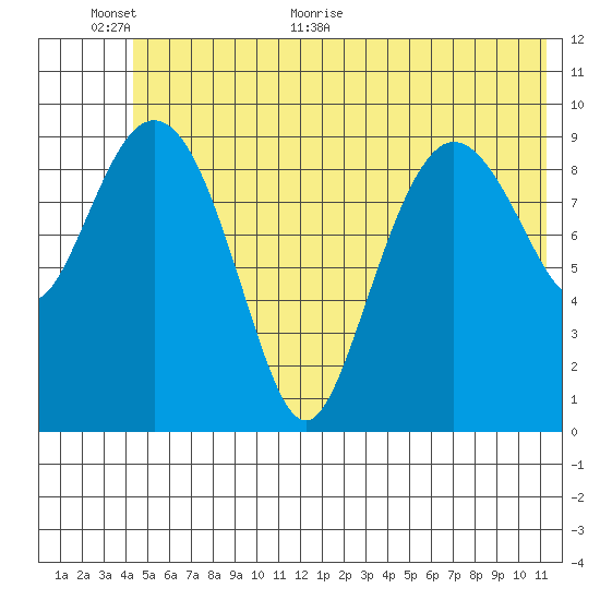 Gibbon Anchorage tide chart for Wednesday, June 12, 2024