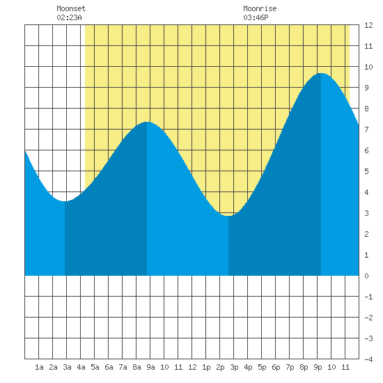 Gibbon Anchorage tide chart for Saturday, June 15, 2024