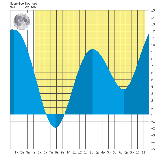 Gibbon Anchorage tide chart for Friday, June 21, 2024
