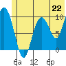 Gibbon Anchorage tide chart for Saturday, June 22, 2024