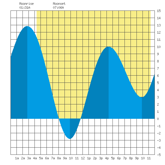 Gibbon Anchorage tide chart for Monday, June 24, 2024