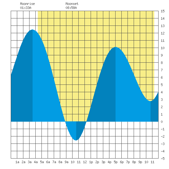 Gibbon Anchorage tide chart for Tuesday, June 25, 2024