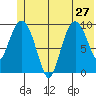 Gibbon Anchorage tide chart for Thursday, June 27, 2024
