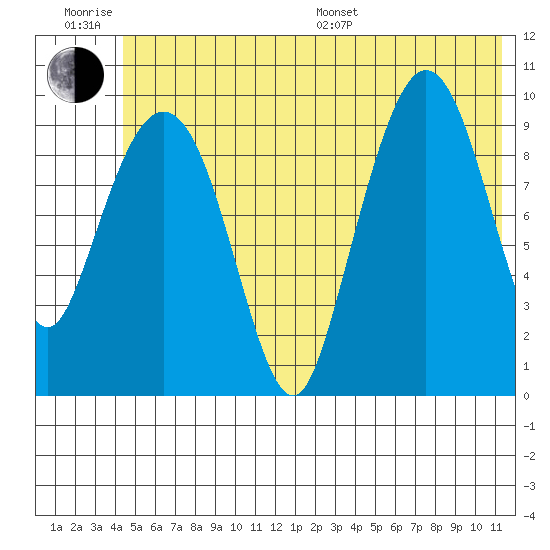 Gibbon Anchorage tide chart for Friday, June 28, 2024