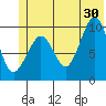 Gibbon Anchorage tide chart for Sunday, June 30, 2024