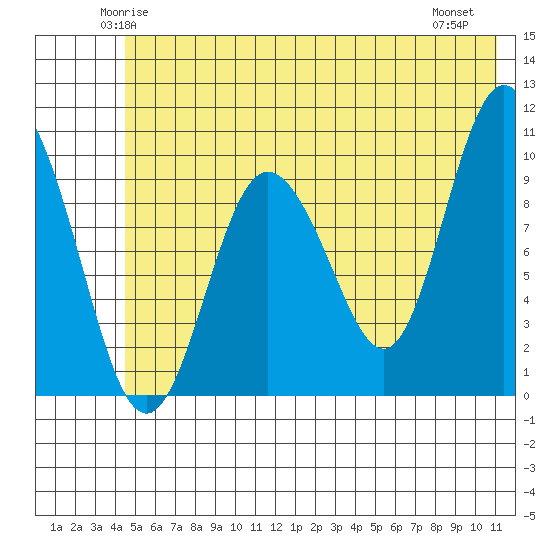 Gibbon Anchorage tide chart for Monday, June 3, 2024