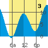 Gibbon Anchorage tide chart for Monday, June 3, 2024