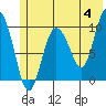 Gibbon Anchorage tide chart for Tuesday, June 4, 2024