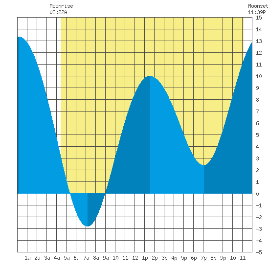Gibbon Anchorage tide chart for Wednesday, June 5, 2024