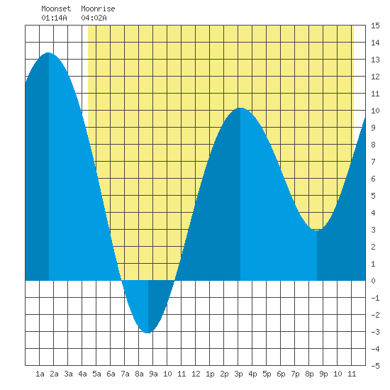 Gibbon Anchorage tide chart for Friday, June 7, 2024