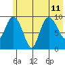 Gibbon Anchorage tide chart for Thursday, July 11, 2024