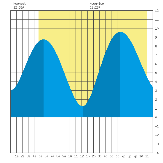 Gibbon Anchorage tide chart for Friday, July 12, 2024