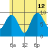 Gibbon Anchorage tide chart for Friday, July 12, 2024