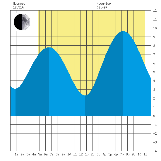 Gibbon Anchorage tide chart for Saturday, July 13, 2024